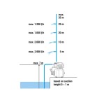 Domácí vodárna Gardena 3000/4 9020-29