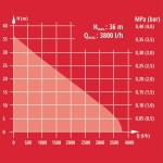 Einhell GC GP 6538 / Zahradní čerpadlo / 650W / Kapacita 3.8000 l-h / Tlak 3.6 bar / Samonasávací výška 8 m (4180280)