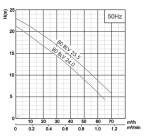 Pumpa black line 80BLV 24.0 400V 4kW Vortex