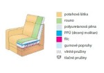 FAGUS Sedací souprava rohová Pavla - AKČNÍ VARIANTA PROVEDENÍ: 2-gauč s ÚP + PRX s ÚP - látka kateg. 0