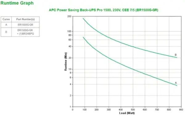 APC Back-UPS Pro 1500 / Záložní zdroj / 1500VA / 865W / 230V / USB / 6x výstup (BR1500G-GR)