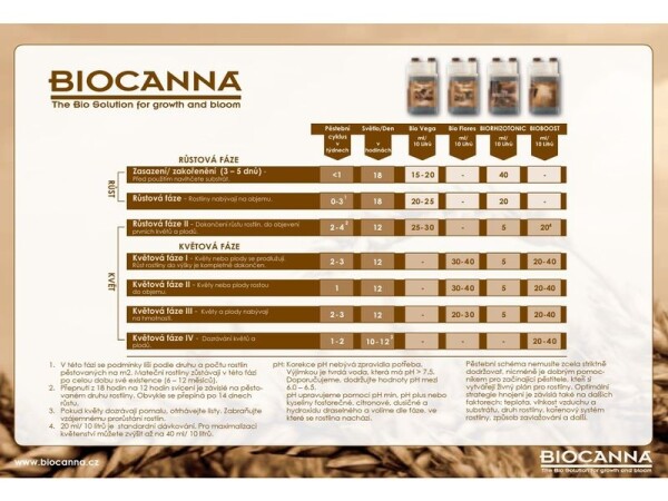 CANNA Sada hnojiv – BioCanna Starter Kit 1,75 l