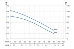 Čerpadlo STEELPUMPS X-AMOV 120B 230V 0.90kW
