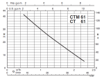 Čerpadlo Calpeda CTM 61 230V 0,33kW