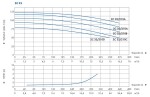 Odstředivé čerpadlo SPERONI 2C 32/210B 7,5kW 400V