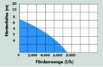 Ponorné čerpadlo GÜDE GFS 4000 Inox 94606