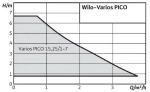 Wilo VARIOS PICO-STG 30/1-8 230V PN10 180mm (4232745)