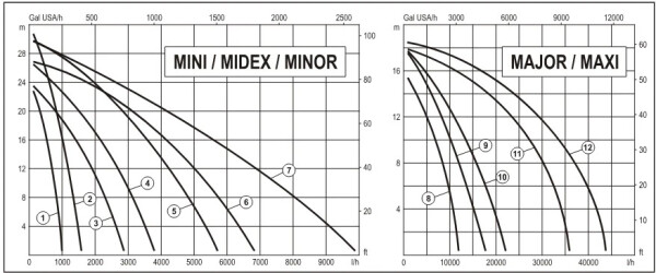 Liverani Minor 40 S/P 175-900ot/min CR BY-PASS