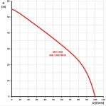 Vícestupňové samonasávací čerpadlo Kopro MH 1300 230V