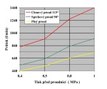 Požární proudnice Tajfun - Turbo B75