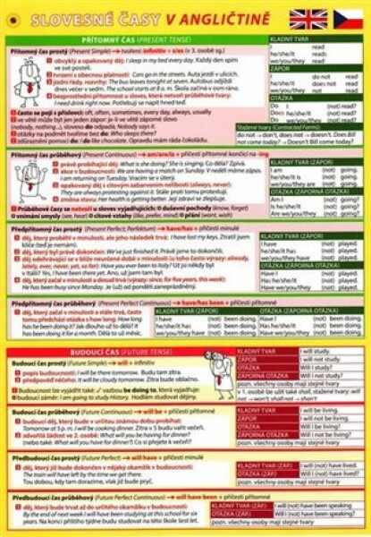 Slovesné časy v angličtině - Pomůcka pro školáky