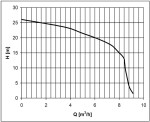 HCP PUMPS HCP 32-GF21.5 400V, kalové čerpadlo, bez plováku, s řezacím zařízením