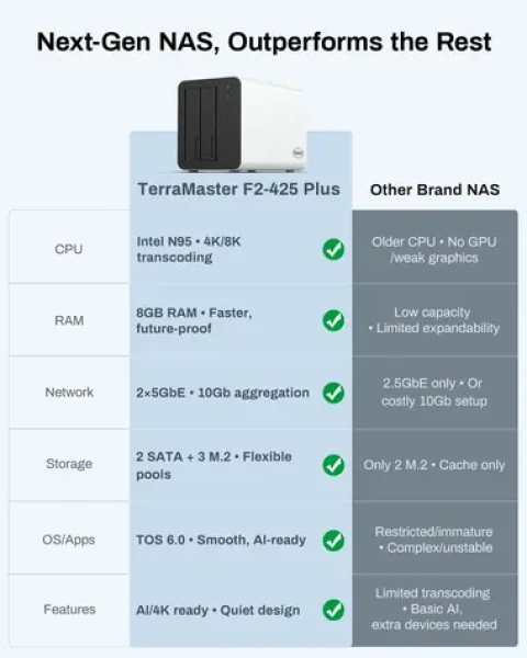 TerraMaster F2-425 Plus / NAS server / Intel N95 / 8GB RAM / 2x 5GbE LAN / 2-bay / bez HDD (F2-425 PLUS(N95))