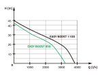 EASY PUMP EASY BOOST 1100 Digital, domácí vodárna
