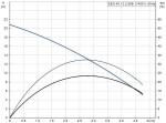 Grundfos SEG 40.12.2.50B 96075905