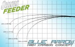 Sensas Feederová špička Feeder Green a Blue Arrow - 2oz 2,5mm carbon