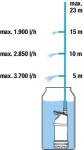 Gardena 4700|2 inox automatic / Čerpadlo do sudu / 550W / tlak 2.3 bar / max. výtlačná kapacita 4700 l-h (01766-20)