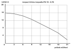 ALFAPUMPY PS15 - 0,75 230V s plovákem
