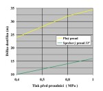 Požární proudnice Tajfun - Profi C