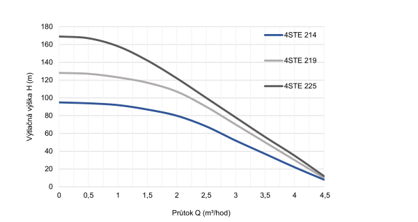 Domácí vodárna BLUE LINE 4STE 214 s elektronickou regulací