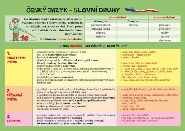 Český jazyk Slovní druhy Eva Schneiderová