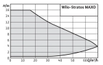 WILO Stratos MAXO 30/0,5-6 PN10 180mm (2164573)