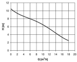 Drenážní čerpadlo HCP AL‐05LNF 400V s plovákem
