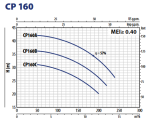 Pedrollo CP 160B 400V