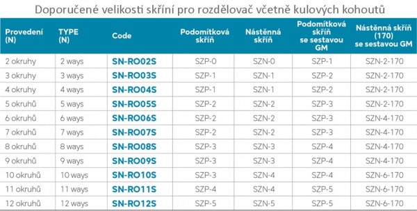 NOVASERVIS - Rozdělovač nerez s regulačními mechanickými ventily 9 okruhů SN-RO09S