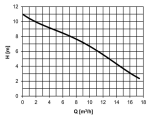 Ponorné čerpadlo HCP SS‐05A 400V bez plováku