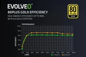 EVOLVEO G650 černá / Zdroj / 650W / ATX 3.1 / 80 PLUS Gold / modulární / aPFC (G650-BK)