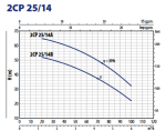Pedrollo 2CP 25/14B 400V