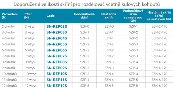 NOVASERVIS - Rozdělovač s regul.šroubením s průt.a uzav.ventily bez kul. SN-RZP07S