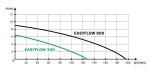 EASYFLOW 600, 230V, čerpadlo na odpadní vodu Odsátí vody až po úroveň 2-3 mm