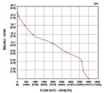Ponorné čerpadlo SFBP1-G4700-01 12 V DC