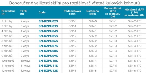 NOVASERVIS - Rozdělovač nerez s průtokoměry a uzav. ventily, 6 okruhů SN-RZPU06S