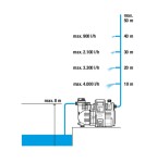 Domácí vodní automat Gardena 5000/5E LCD 1759-20