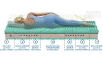 MPO Matrace Herbapur A Orthoflex 100x200 cm Potah matrace: S bylinkami