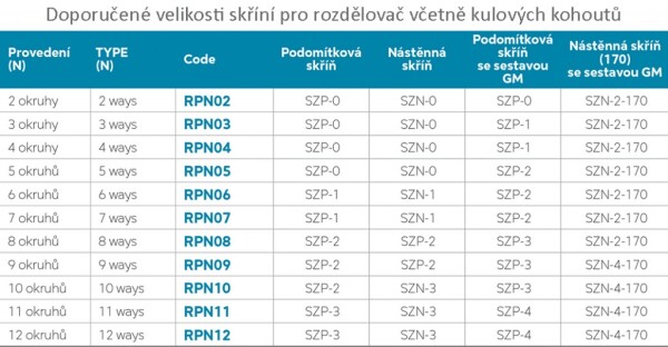NOVASERVIS - Rozdělovač se šroubením jednostranný G1" 12 okruhů RPN12