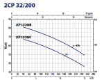 Pedrollo 2CP 32/200C 400V