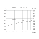 SIGMA PUMPY Sigma NAUTILA 1" EVFU-10-8-GU-173, ponorné čerpadlo, 230V, kabel 35m