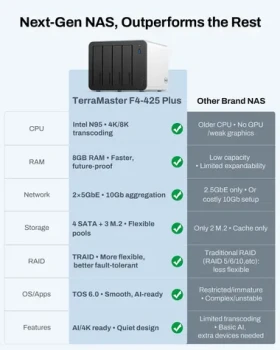 TerraMaster F4-425 Plus / NAS / 4-bay / Intel N95 / 8GB DDR4 / 2x 5GbE LAN / Diskless (F4-425 PLUS(N95))