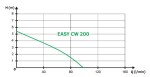 EASY PUMP EASY CW 200, kalové čerpadlo