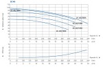 Odstředivé čerpadlo SPERONI 2C 40/180A 9,2kW 400V