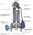 Kalové čerpadlo Calpeda GQGM 6-21 230V 1,1kW s řezákem
