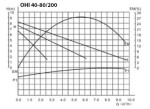 Oběhové čerpadlo IBO OHI 40-80/200