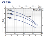 Pedrollo CP 230A 400V