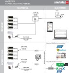 Propojovací sada k regulacím SENTIOTEC Professional CFSSTC165L