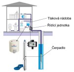 Vodárenský set EVAK PUMP V-SMART 1809/8 - 2W