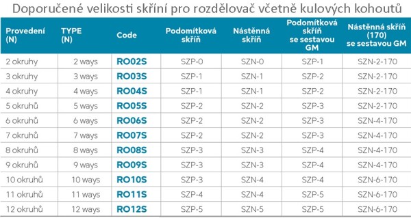 NOVASERVIS - Rozdělovač s regulačními a mechanickými ventily 11 okruhů RO11S